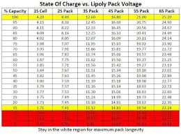 A chart of battery voltage versus state of charge, soc, percentage and specific gravity for 6, 12, 24, and 48 volt battery banks. Trying To Show Lipo Battery Charge As A Percentage Electricalengineering
