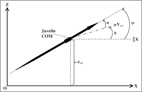 Javelin throw officiating rules in competitions. The Influence Of Technique On Throwing Performance And Injury Risk In Javelin Throwers Semantic Scholar