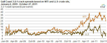 3 2 1 Crack Spreads Based On Wti Lls Crude Oils Have