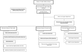 organization chart of the moh welfare and sport in the