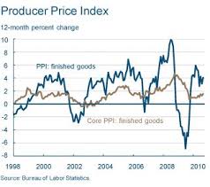 Consumer Price Index Charts And Data April 2015 Ppi