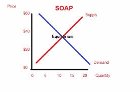 Interpreting Supply Demand Graphs Video Lesson