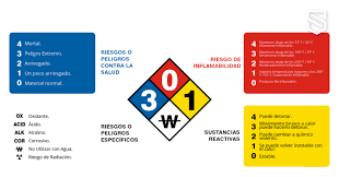 Diamante NFPA 704 (Rojo, Azul, Amarillo) de gran tamaño en la pared de un almacén químico, mostrando números altos de riesgo.