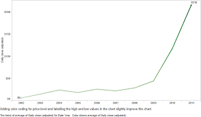 examining data over time part 1 netflix stock price