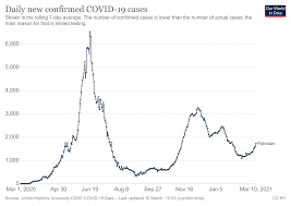 Ministry of national health services regulations & coordination. Pakistan S Daily Covid Tally Crosses 2 000 For First Time Since Jan As 3rd Wave Imminent Dawn Com