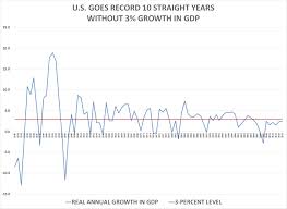 U S Has Record 10th Straight Year Without 3 Growth In Gdp