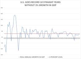 u s has record 10th straight year without 3 growth in gdp