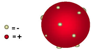 En el modelo atómico de thomson los electrones están clavados en una masa con carga eléctrica positiva. Modelo Atomico De Thomson Modelos Atomicos