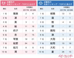 関東は一文字ネーム 九州 沖縄はおおらかな名前が上位に 女の子 紬 つむぎ 男の子 蓮 れん は全地域でtop10入り 地域別 2019年上半期生まれベビーの名づけトレンド 発表 株式会社ベビーカレンダーのプレスリリース