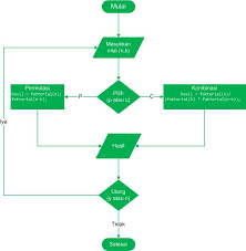Seorang satpam bank ingin mencetak nomor antrian nasabah yang latihan soal kombinasi. Aplikasi Perhitungan Permutasi Dan Kombinasi Dengan Fungsi Rekursif Menggunakan Bahasa C Muhammad Syarif