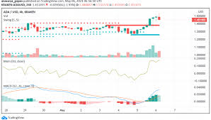 In terms of technology and functions, ada. Cardano Ada Getting Ready For A Bullish Breakout Soon Forex News By Fx Leaders