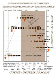 the coffee roasting chart in 2019 coffee roasting