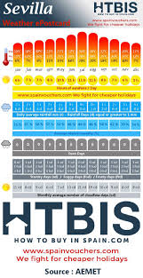 Spanish Weather City Postcards How To Buy In Spain City Postcard Spanish Weather Holiday Weather