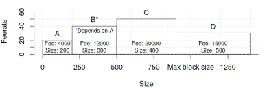 Why do bitcoin transaction fees soar after halving? Miner Fees Bitcoin Wiki