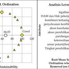 Persyaratan mengenai jenis tanah tidak terlalu spesifik seperti persyaratan faktor iklim. Pdf Analisis Status Keberlanjutan Perkebunan Kelapa Sawit Rakyat Provinsi Jambi