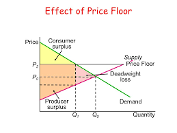 • suppose the government sets a maximum price pmax p q po qo s d pmax price ceilings the effect of a price ceiling Price Ceiling And Price Floor Diagram Pregnancy Test Kit