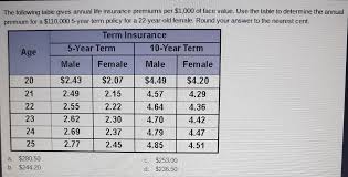 Assurity has routinely come up as one of the best companies for a $25,000 term life insurance policy, as far as price goes. The Following Table Gives Annual Life Insurance Premiums Per 1 000 Of Face Value Use The Table To Brainly Com