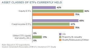 Markets, healthcare etfs have total assets under management of $97.66b. How Insurance Cos Use Etfs Etf Com