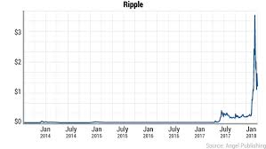 It is one of the top three cryptocurrencies by ripple is very popular with many banks, and many of them are already using it to cut costs and provider safer, convenient, and faster transactions to users. Three Reasons To Invest In Ripple