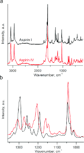 In brief, raman spectroscopy is a spectroscopic technique that measures the light matter interactions (scattering of photons due to bond vibrations in a molecule). A Raman Spectra Of Aspirin I Black Line And Aspirin Iv Red Line Download Scientific Diagram