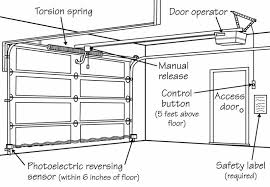 Four Tips For Garage Door Safety Encinitas Home Inspector Garage Door Safety Garage Doors Garage Door Sensor