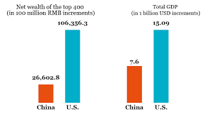 A Tale of Two Riches: Comparing U.S. and Chinese Wealth, in Charts - The  Atlantic