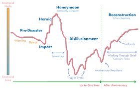 Phases Of Disaster Samhsa Substance Abuse And Mental