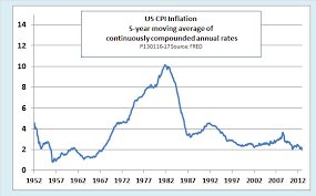 Economonitor Ed Dolans Econ Blog Cpi Unchanged In