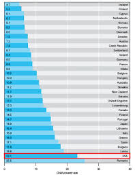 what percentage of american children are living in poverty