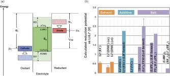 We recommend that you follow the tips provided below, if you want to maintain your battery pack and extend its life. Review On Modeling Of The Anode Solid Electrolyte Interphase Sei For Lithium Ion Batteries Npj Computational Materials