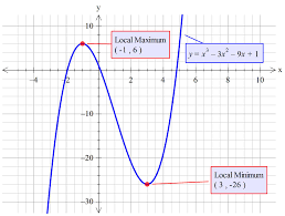 Use findpeaks without output arguments to display the peaks. How Do You Find The Exact Relative Maximum And Minimum Of The Polynomial Function Of G X X 3 3x 2 9x 1 Socratic