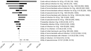 Cost Utility Analysis Comparing Hospital Based Intravenous