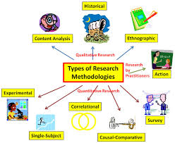 Types Of Research Methodologies Del Siegle Research Methods Research Skills Research In Education