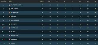 Complete table of la liga standings for the 2020/2021 season, plus access to tables from past seasons and other football leagues. La Liga 2020 2021 Find Here The Spanish League Standings After Matchday 35 Real Madrid Barcelona Atletico Madrid Bolavip Us