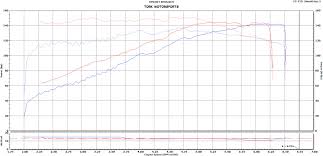 1 4 Turbo Vs 2 0 And 2 4 Engines On The Dyno Dodge Dart