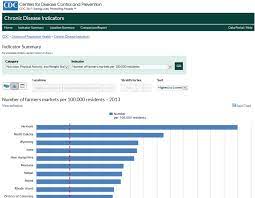 New And Improved Chronic Disease Indicators Council Of State And Territorial Epidemiologists