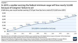 Maybe you would like to learn more about one of these? Minimum Wage Workers Have Lost Nearly A Year S Salary To Inflation Center For American Progress