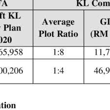 The only caution about that is that you want to limit the amount of plots you create. Plot Ratio And Built Up Area Observation Download Scientific Diagram