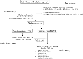 More malay words for follow up. Logistic Regression Was As Good As Machine Learning For Predicting Major Chronic Diseases Journal Of Clinical Epidemiology