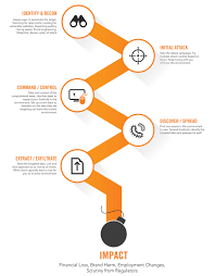 The lockheed cyber kill chain is based on a military concept in principle. Understanding The Cyber Kill Chain Cloud Security Report Alert Logic