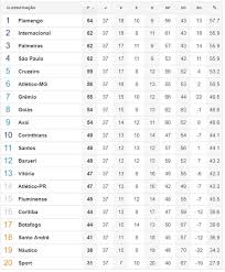 Na 11ª, será a vez de grêmio e internacional se enfrentarem. Sem Impera E Penalti Polemico Desde 2009 Flamengo Nao Vence Corinthians Fora Pelo Brasileiro