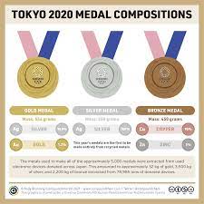 Japan, the host country at the 2020 games, came sixth in the medal table in 2016 with 12 gold medals. What Are The Tokyo 2020 Olympic Medals Made Of Compound Interest