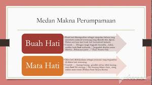 Biasanya, perumpamaan dimulai dengan kata bagai, ibarat, laksana, seperti, dan umpama. Pembentangan Semantik Metafora Hati Youtube