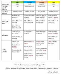 Best of all, call me free usage is unlimited for all ultra mobile subscribers! Develop A Marketing Plan For Maxis Sunshine And Wonder