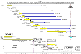 conclusive bible old testament timeline chart prophet chart