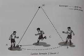 Latihan variasi keterampilan teknik dasar dalam permainan. Gerakan Kombinasi Blok Pada Voli Pada Passing Bawah Gerakan Mendorong Kedua Lengan Ke Atas Dan Ke Depan Termasuk Acuan Gerak Nonlokomotor