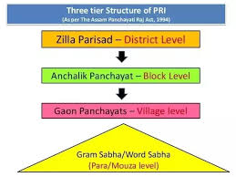 What Is The Panchayati Raj System Of Governance In India
