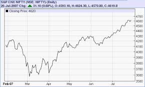 stock charts technical analysis softwares top bse nse charts