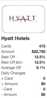 Hyatt gift card discount buy a discounted hyatt gift card to save money on top of sales and promo coupon codes for the best deal. Speculatively Pick Up Hyatt Gift Card Before Open Savings End Chasing The Points