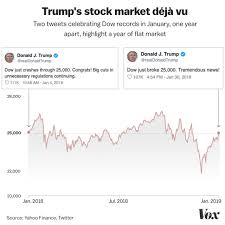 trumps latest tweet about the dow is actually an incredible